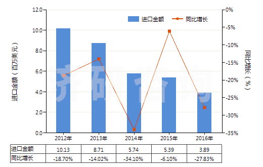 2012-2016年中國(guó)其他植物鞣料浸膏(HS32019010)進(jìn)口總額及增速統(tǒng)計(jì)